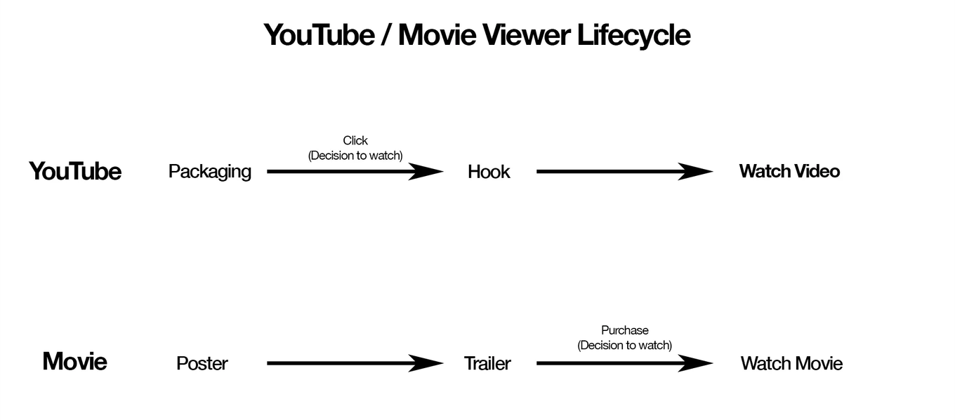 YT:Move Lifecycle draft 1.png